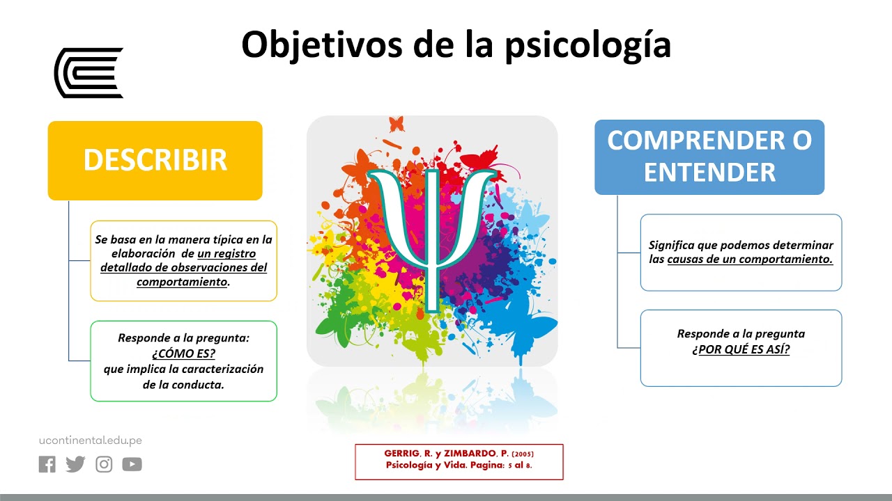 Ejemplos de los 4 objetivos de la psicología - Vida Emocional