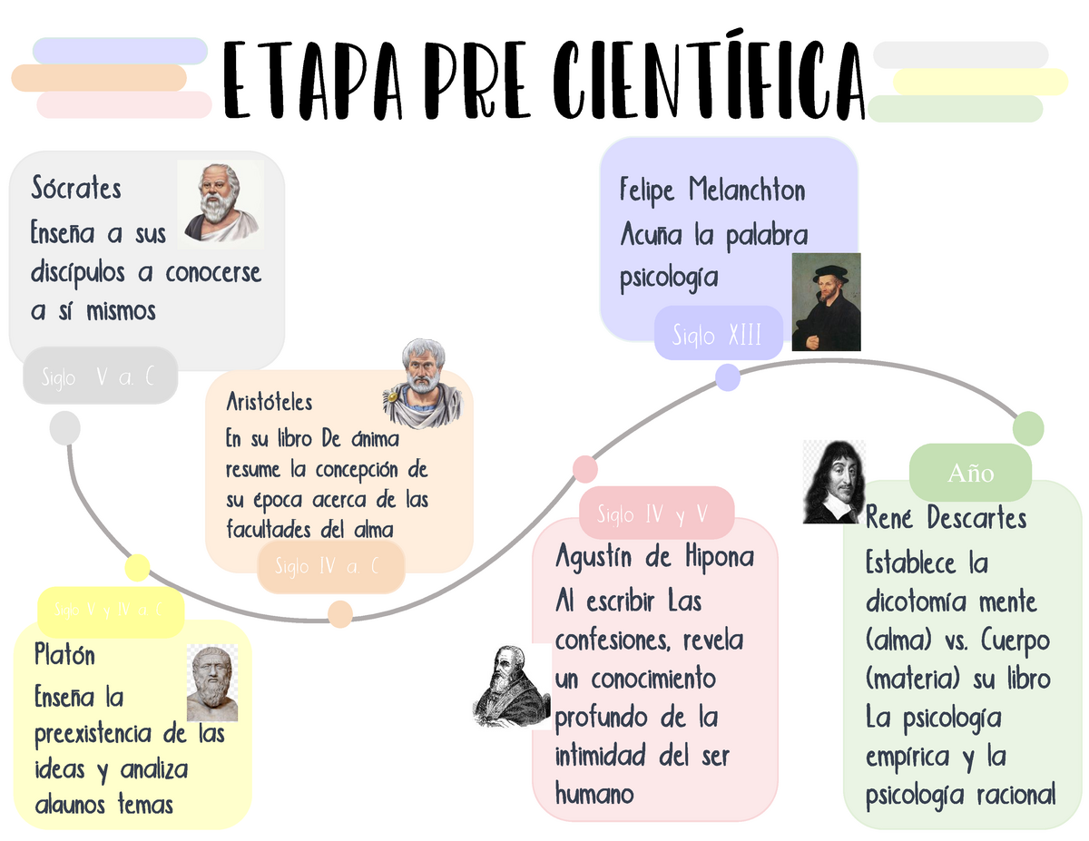 Evolución de la psicología precientífica y científica - Vida Emocional