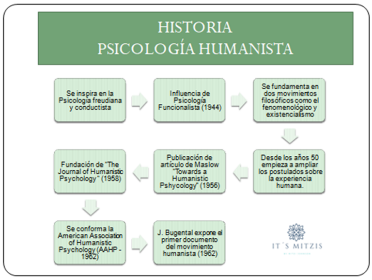 La Psicologia Humanista Sus Origenes Y Su Significado