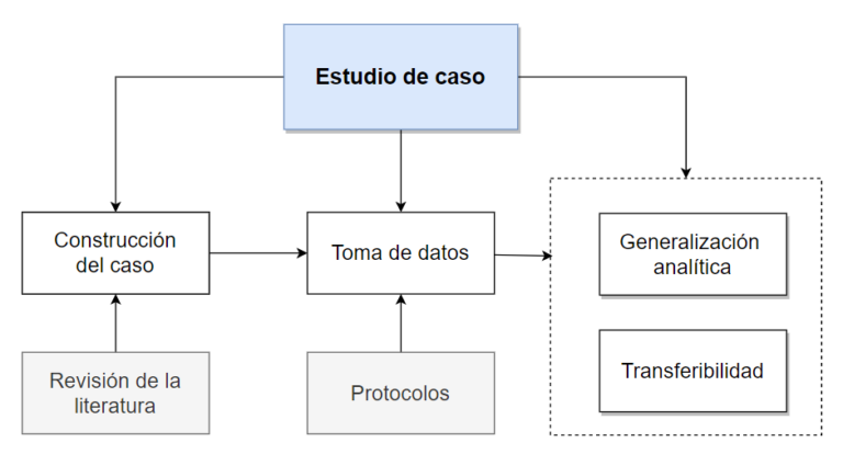 Métodos de investigación en psicología: estudio de casos - Vida Emocional