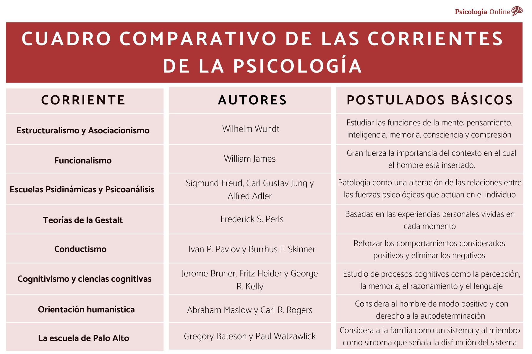 Teorias Y Corrientes Contemporaneas En Psicologia